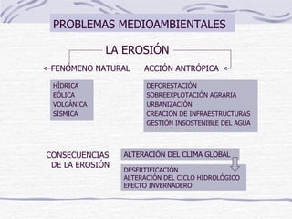 PROBLEMAS MEDIOAMBIENTALES FENÓMENO NATURAL LA EROSIÓN HÍDRICA EÓLICA VOLCÁNICA SÍSMICA ACCIÓN ANTRÓPICA DEFORESTACIÓN SOBREEXPLOTACIÓN AGRARIA URBANIZACIÓN CREACIÓN DE INFRAESTRUCTURAS GESTIÓN INSOSTENIBLE DEL AGUA   DESERTIFICACIÓN ALTERACIÓN DEL CICLO HIDROLÓGICO  EFECTO INVERNADERO CONSECUENCIAS  DE LA EROSIÓN ALTERACIÓN DEL CLIMA GLOBAL 