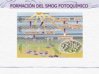 FORMACIÓN DEL SMOG FOTOQUÍMICO  