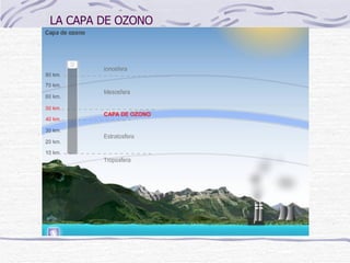 LA CAPA DE OZONO 