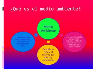 ¿Qué es el medio ambiente?
Medio
Ambiente
Son los conjuntos de
componentes
naturales y artificiales
interrelacionados y
modificados por la
acción humana.
También se
refiere al
entorno que
afecta y
condiciona.
Comprende seres
vivos, objetos agua,
suelo, aire y las
relaciones entre
ellos.
 