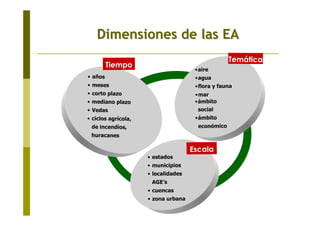 Dimensiones de las EADimensiones de las EA
Tiempo
• años
• meses
• corto plazo
• mediano plazo
• Vedas
• ciclos agrícola,
de incendios,
huracanes
Escala
• estados
• municipios
• localidades
AGE’s
• cuencas
• zona urbana
Temática
•aire
•agua
•flora y fauna
•mar
•ámbito
social
•ámbito
económico
 