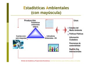 EEstadstadíísticassticas AAmbientalesmbientales
(con may(con mayúúscula)scula)
División de Estadística y Proyecciones Económicas Comisión Económica para América Latina y el Caribe
Estados del
Medio Ambiente
Políticas Públicas
Información
Ciudadana
Panoramas de
sostenibilidad
Reporte Org.
Internacionales
Estadísticas
ambientales
básicas
Indicadores
ambientales - DS
Cuentas econ-
amb integradas
Producción Usos
 