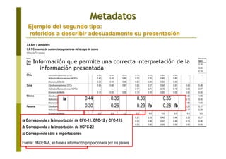 3.6 Aire y atmósfera
3.6.1 Consumo de sustancias agotadoras de la capa de ozono
(Miles de Toneladas)
País Sustancia 1995 1996 1997 1998 1999 2000 2001 2002 2003
Brasil Clorofluorocarbonos CFCs 10.90 10.90 9.80 9.50 11.60 9.30 6.20 3.00 3.30
Hidroclorofluorocarbonos HCFCs 0.20 0.30 0.40 0.50 0.50 0.60 0.80 0.70 0.80
Bromuro de Metilo 0.70 0.80 0.80 0.60 0.40 0.40 0.30 0.20 0.20
Chile Clorofluorocarbonos CFCs 0.90 0.90 0.70 0.70 0.70 0.60 0.50 ... ...
Hidroclorofluorocarbonos HCFCs 0.40 0.40 0.60 0.70 0.70 0.90 0.80 ... ...
Bromuro de Metilo 0.30 0.40 0.30 0.50 0.20 0.50 0.50 ... ...
Cuba Clorofluorocarbonos CFCs 0.55 0.66 0.67 0.53 0.57 0.54 0.51 0.49 0.48
Hidroclorofluorocarbonos HCFCs ... ... ... 0.17 0.21 0.16 0.18 0.08 0.07
Bromuro de Metilo 0.10 0.00 0.00 0.10 0.10 0.00 0.00 0.00 0.00
México Clorofluorocarbonos CFCs 4.88 4.90 4.16 3.50 2.87 3.07 2.23 1.96 1.99
Hidroclorofluorocarbonos HCFCs 4.86 4.82 5.75 6.29 12.95 19.99 14.37 9.75 9.40
Bromuro de Metilo 2.40 1.30 1.90 2.00 1.40 1.40 1.80 1.80 1.60
Panama Clorofluorocarbonos CFCs /a 0.44 0.36 0.36 0.35 0.30 0.25 0.18 0.20 0.17
Hidroclorofluorocarbonos HCFCs 0.30 0.26 0.23 /b 0.28 /b 0.27 0.20 0.22 0.17 0.29
Bromuro de Metilo 0.0 0.0 0.0 0.0 0.0 0.0 0.0 0.0 0.0
Clorofluorocarbonos CFCs 0.56 0.67 0.41 0.31 0.75 0.40 0.48 0.33 0.27
Hidroclorofluorocarbonos HCFCs /c 0.23 0.05 0.37 0.33 0.56 0.47 0.49 0.74 0.46
Bromuro de Metilo /c 0.20 0.20 0.10 0.20 0.00 0.00 0.00 0.00 0.00
/a Corresponde a la importación de CFC-11, CFC-12 y CFC-115
/b Corresponde a la importación de HCFC-22
/c Corresponde sólo a importaciones
Fuente: BADEIMA, en base a información proporcionada por los países
República
Dominicana
Ejemplo del segundo tipo:Ejemplo del segundo tipo:
referidos a describir adecuadamente su presentacireferidos a describir adecuadamente su presentacióónn
/a 0.44 0.36 0.36 0.35
0.30 0.26 0.23 /b 0.28 /b
0.0 0.0 0.0 0.0
/a Corresponde a la importación de CFC-11, CFC-12 y CFC-115
/b Corresponde a la importación de HCFC-22
/c Corresponde sólo a importaciones
Fuente: BADEIMA, en base a información proporcionada por los países
Información que permite una correcta interpretación de la
información presentada
MetadatosMetadatos
 