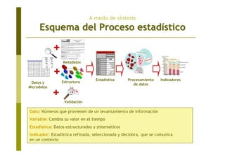 A modo de síntesis
Esquema del Proceso estadEsquema del Proceso estadíísticostico
Datos y
Microdatos
Estructura
Procesamiento
de datos
Estadística Indicadores
Y_1983 Y_1984 Y_1985 Y_1986 Y_1987 Y_1988 Y_1989 Y_1990 Y_1991 Y_1992 Y_1993 Y_1994 Y_1995 Y_1996
27 26 26 25 25 25 25 25 25 25 1 1 1 5
-9999 -9999 -9999 -9999 15 16 16 -9999 -9999 -9999 39 51 29 31
593 697 755 797 828 846 865 886 904 917 926 931 933 958
0 0 0 0 0 1 0 0 0 0 1 0 0 1
-9999 -9999 -9999 -9999 -9999 -9999 -9999 -9999 -9999 -9999 -9999 -9999 -9999 -9999
44 43 42 42 41 41 41 41 41 42 -9999 -9999 -9999 -9999
-9999 -9999 -9999 -9999 -9999 -9999 -9999 -9999 -9999 -9999 -9999 -9999 -9999 -9999
-9999 -9999 -9999 -9999 -9999 -9999 -9999 -9999 -9999 -9999 -9999 -9999 -9999 -9999
2 2 2 2 3 3 4 4 4 4 5 5 5 -9999
1377 1409 1432 1459 1484 1471 1484 1501 1554 1648 1664 1342 1233 4254
9 7 9 10 13 14 14 14 14 12 12 9 14 17
-9999 -9999 5 5 5 5 6 6 6 6 6 6 7 7
-9999 -9999 -9999 -9999 -9999 -9999 -9999 -9999 -9999 -9999 -9999 -9999 3 3
16 18 21 44 54 61 67 73 80 88 95 103 112 120
2238 2285 2410 2350 2374 2408 -9999 -9999 1075 1171 1839 2379 2520 2896
249 235 258 242 268 297 170 178 192 199 211 493 540 586
1765 1958 2313 2558 2919 3297 3590 3817 4118 4549 5146 5740 5988 5884
368 381 391 401 -9999 617 665 665 665 665 673 385 406 530
66 67 70 76 84 90 95 95 96 110 115 127 141 151
159 165 173 184 195 208 -9999 -9999 -9999 -9999 -9999 10 10 10
1 1 1 1 2 2 3 3 3 3 3 3 3 3
58 61 57 77 84 -9999 88 94 99 98 119 -9999 118 165
177 180 176 185 189 190 222 207 206 233 231 243 244 248
61 65 65 64 65 65 65 65 65 140 166 196 210 219
-9999 -9999 -9999 -9999 -9999 -9999 -9999 -9999 -9999 -9999 -9999 -9999 2 2
24 26 28 28 31 31 33 34 35 36 38 27 29 33
15 15 16 15 20 17 23 26 30 30 31 28 35 34
-9999 -9999 -9999 -9999 -9999 -9999 -9999 -9999 -9999 -9999 -9999 -9999 -9999 -9999
-9999 -9999 -9999 -9999 -9999 -9999 -9999 -9999 -9999 -9999 -9999 -9999 -9999 -9999
1765 1958
368 381
66 67
159 165
1 1
58 61
177 180
Longitud red de carreteras
Km red vial
interurbana
País 1 1990
País 2 ...
País 3 215 357
País 4 2 220
País 5 1 460
País 6 ...
País 7 42 711
País 8 1 670 148
País 9 79 593
+
Dato: Números que provienen de un levantamiento de información
Variable: Cambia su valor en el tiempo
Estadística: Datos estructurados y sistemáticos
Indicador: Estadística refinada, seleccionada y decidora, que se comunica
en un contexto
Validación
Metadatos
+
+
 