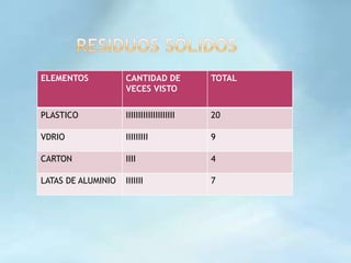 ELEMENTOS           RESIDUOS SOLIDOS
                     CANTIDAD DE            TOTAL
                     VECES VISTO


PLASTICO             IIIIIIIIIIIIIIIIIIII   20

VDRIO                IIIIIIIII              9

CARTON               IIII                   4

LATAS DE ALUMINIO    IIIIIII                7
 