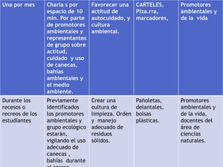 Una por mes      Charla s por       Favorecer una     CARTELES,     Promotores
                 espacio de 10      actitud de        Piza.rra,     ambientales y
                 min. Por parte     autocuidado, y    marcadores,   de la vida
                 de promotores      cultura
                 ambientales y      ambiental.
                 representantes
                 de grupo sobre
                 actitud,
                 cuidado y uso
                 de canecas,
                 bahías
                 ambientales y
                 el medio
                 ambiente.
Durante los      Previamente        Crear una         Pañoletas,    Promotores
recesos o        identificados      cultura de        delantales,   ambientales y
recreos de los   los promotores     limpieza. Orden   bolsas        de la vida,
estudiantes      ambientales y      y manejo          plásticas.    docentes del
                 grupo ecológico    adecuado de                     área de
                 estarán,           residuos                        ciencias
                 vigilando el uso   sólidos.                        naturales.
                 adecuado de
                 canecas ,
                 bahías durante
 