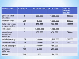 DESCRIPCION         CANTIDAD   VALOR UNITARIO VALOR TOTAL   CONTRA
                                                            PARTIDA
                                                            ESCUELA
jornadas salud           5        200.000       1.000.000      300000
(médicos)
medicamentos            200        5.000        1.000.000      200000
talleres(promoció        2        250.000        300.000       100000
n y prevención)
video beam               1       1.100.000      1.100.000
capacitación             3        150.000        450.000        50000
comunidad
educativa
árbol de mango           75       20.000        1.200.000      200000
arboles de nin           75       10.000         750.000       100000
mural ecológico          3        50.000         150.000
pimpinas                100        2.000         200.000
plásticas
Pernos                  200         500          100.000
 