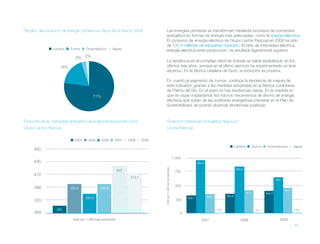 Reparto del consumo de energía primaria por tipos de producto 2009                     Las energías primarias se transforman mediante procesos de conversión
                                                                                       energética en formas de energía más adecuadas, como la energía eléctrica.
                                                                                       El consumo de energía eléctrica de Grupo Leche Pascual en 2009 ha sido
                                                                                       de 137,3 millones de kilowatios hora/año. El ratio de intensidad eléctrica,
                 Lácteos   Zumos     Ovoproductos     Aguas
                                                                                       energía eléctrica entre producción, ha resultado ligeramente superior.
                              3% 2%
                                                                                       La tendencia en el complejo fabril de Aranda se había estabilizado en los
                     18%                                                               últimos tres años, aunque en el último ejercicio ha experimentado un leve
                                                                                       ascenso. En la fábrica catalana de Gurb, la evolución es positiva.

                                                                                       En cuanto al segmento de zumos, continúa la tendencia de mejora de
                                                                                       este indicador, gracias a las medidas adoptadas en la fábrica cordobesa
                                                                                       de Palma del Río. En el resto no hay tendencias claras. En la medida en
                                         77%                                           que se vayan implantando los futuros mecanismos de ahorro de energía
                                                                                       eléctrica que surjan de las auditorías energéticas previstas en el Plan de
                                                                                       Sostenibilidad, se podrán observar tendencias positivas.


evolución de la intensidad energética (energía primaria/producción)                        evolución intensidad energética negocios
Grupo Leche Pascual                                                                        Leche Pascual

                              2004    2005     2006    2007      2008     2009
                                                                                                                                                                Lácteos         Zumos    Ovoproductos         Aguas
     450

                                                                                                                 1.000
     430                                                                                                                         962,3
                                                                                 Kwh por 1.000 kg/l producidos
                                                           423                                                                                                   845,2
                                                                                                                  750
     410
                                                                  412,1
                                                                                                                                                                                                652

                                                                                                                   500
      390                  395,6             395,9
                                                                                                                                                                                                      464,7
                                                                                                                                                                          419           402,3
                                                                                                                                         346,8          354,8
                                     380,6                                                                               325,1
      370                                                                                                          250

                   362                                                                                                                           14,4                             5,3                         13,2
      350                                                                                                            0
                            Kwh por 1.000 kg/l producido                                                                           2007                             2008                          2009
                                                                                                                                                                                                              61
 
