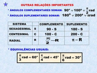 OUTRAS RELAÇÕES IMPORTANTES
* ÂNGULOS COMPLEMENTARES SOMAM: o g
90 100 rad
2
π
∨ ∨
* ÂNGULOS SUPLEMENTARES SOMAM:
O g
180 200 rad∨ ∨ π
* EQUIVALÊNCIAS USUAIS:
o
rad 60
3
π
= o
rad 30
6
π
=
o
rad 45
4
π
=
SISTEMA
SEXAGESIMAL
CENTESIMAL
RADIAL
COMPLEMENTO SUPLEMENTO
S
C
R
90 - S 180 - S
100 - C 200 - C
R
2
π
− Rπ −
 