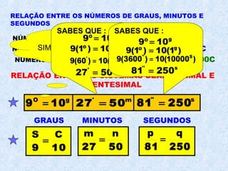 RELAÇÃO ENTRE OS NÚMEROS DE GRAUS, MINUTOS E
SEGUNDOS
NÚMERO DE GRAUS CENTESIMAIS = C
NÚMERO DE MINUTOS CENTESIMALES ( n ) = 100C
NÚMERO DE SEGUNDOS CENTESIMAIS ( q ) = 10 000C
RELAÇÃO ENTRE OS SISTEMAS SEXAGESIMAL E
CENTESIMAL
gO
109 = m'
5027 = s"
25081 =
GRAUS MINUTOS SEGUNDOS
109
CS
=
5027
nm
=
25081
qp
=
SABEMOS QUE
SIMPLIFICANDO SE OBTIENE
g
180º 200=
g
9º 10=
SABES QUE :
g
9(1º ) 10(1 )=
' m
9(60 ) 10(100 )=
g
9º 10=
' m
27 50=
SABES QUE :
g
9º 10=
g
9(1º ) 10(1 )=
'' S
9(3600 ) 10(10000 )=
'' s
81 250=
 
