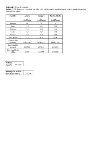 Prática II: Régua de precisão.
Tabela II: Medidas com a régua de precisão, valor médio, desvio padrão amostral, desvio padrão da média e
dimensão do objeto.
Medidas Altura Largura Profundidade
(±0,25mm) (±0,25mm) (±0,25mm)
Andressa 19 24 19
Luan 19,2 24,5 19,1
Rodrigo 19,5 24,2 18,9
Sandro 19,3 24,3 19,2
Vinicius 19,5 24,7 19,1
Valor Médio 19,3 24,34 19,06
Valor de cada
dimensão 19,3 ± 0,003 24,34 ± 0,12 19,06 ± 0,02
Desvio padrão
amostral 0,067082 0,270185 0,036055
Desvio padrão da
média 0,003 0,12083 0,016124
Volume
) 8953,66
Propagação de erro
do volume ( ) 755,79
 