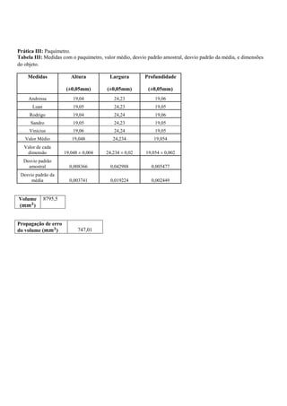 Prática III: Paquímetro.
Tabela III: Medidas com o paquímetro, valor médio, desvio padrão amostral, desvio padrão da média, e dimensões
do objeto.
Medidas Altura Largura Profundidade
(±0,05mm) (±0,05mm) (±0,05mm)
Andressa 19,04 24,23 19,06
Luan 19,05 24,23 19,05
Rodrigo 19,04 24,24 19,06
Sandro 19,05 24,23 19,05
Vinicius 19,06 24,24 19,05
Valor Médio 19,048 24,234 19,054
Valor de cada
dimensão 19,048 ± 0,004 24,234 ± 0,02 19,054 ± 0,002
Desvio padrão
amostral 0,008366 0,042988 0,005477
Desvio padrão da
média 0,003741 0,019224 0,002449
Volume
( )
8795,5
Propagação de erro
do volume ( ) 747,01
 