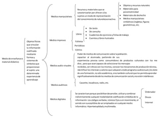  Objetosy recursosnaturales
 Materialespara
psicomotricidad
 Materialesde deshecho
 Mediosmanipulativos
simbólicos(regletas,figuras
geométricas,etc.
 De texto
 De consulta
 Cuadernosde ejerciciosyfichasde trabajo
 Cuentosylibrosilustrados
Folletos
Mediode enseñanzao
material didáctico
Objetosfísicos
que vinculan
la información
codificada
mediante
formasy
sistemasde
símbolosque
proporcionan
al sujeto una
determinada
experienciade
aprendizaje
Mediosmanipulativos
Mediosimpresos
Mediosaudio-visuales
Mediosauditivos
Mediosdigitales
Recursos y materialesque se
caracterizarían por ofreceralos
sujetos unmodode representación
del conocimientode naturalezaenactiva.
Libros
Cómics
Periódicos
Poderde mediosde comunicaciónsobre lapoblación.
capacitar al alumnado, partiendo de sus
experiencias previas como consumidores de productos culturales con los me
dios, para que seancapaces de seleccionarlosmensajes
recibidos, sercríticoscon losmismos, conocerlosmecanismos de produccióntécnica,
identificarlosinteresesyvaloresque subyacenatodoprograma audiovisual ylesdote
de una formación, nosóloacadémica, sinotambiéncultural que lespermitaaprender
significativamentedesdelosmediosde comunicación social ynoesténindefensos
intelectual yculturalmenteante losmismos.
Cassette,tocadiscos,radio,etc.
Se caracterizanporque posibilitandesarrollar, utilizarycombinar
indistintamente cualquiermodalidadde codificación simbólicade la
información. Loscódigosverbales,icónicos fijosoenmovimiento, el
sonidosonsusceptibles de serempleados encualquiermedio
informático. Hipertextualidad ymultimedia.
Ordenador
Discos
Internet
 