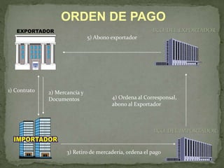ORDEN DE PAGO 
1) Contrato 2) Mercancía y 
Documentos 
BCO. DEL EXPORTADOR 
5) Abono exportador 
4) Ordena al Corresponsal, 
abono al Exportador 
BCO. DEL IMPORTADOR 
3) Retiro de mercadería, ordena el pago 
 