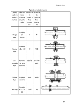 Medição de Vazão
19
Tipos de tomada de impulso
Denomi-
nação na
literatura
inglesa
Denomi-
nação
sugerida
em portu-
guês
Distân-cia
da
tomada à
face
montan-
te K1
Distân-cia
da
tomada à
face
jusante
K2
Flange
taps
Tomadas
em
flanges
1” 1”
Radius
taps
Tomadas
à D e 1/2D 1D 1/2D
Vena
contracta
taps
Tomadas
de vena
contracta
1/2 à 2D Depende
de β
Corner
taps
Tomadas
de canto
Junto Junto
Pipe taps
Tomadas
à 2 ½ D e
8D
2 ½ D 8D
 