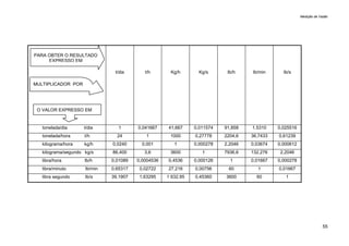 Medição de Vazão
55
t/dia t/h Kg/h Kg/s Ib/h Ib/min Ib/s
tonelada/dia t/dia 1 0,041667 41,667 0,011574 91,858 1.5310 0,025516
tonelada/hora t/h 24 1 1000 0,27778 2204,6 36,7433 0,61239
kilograma/hora kg/h 0,0240 0,001 1 0,000278 2,2046 0,03674 0,000612
kilograma/segundo kg/s 86,400 3,6 3600 1 7936,6 132,276 2,2046
libra/hora Ib/h 0,01089 0,0004536 0,4536 0,000126 1 0,01667 0,000278
libra/minuto Ib/min 0,65317 0,02722 27,216 0,00756 60 1 0,01667
libra segundo Ib/s 39,1907 1,63295 1 632,95 0,45360 3600 60 1
PARA OBTER O RESULTADO
EXPRESSO EM
MULTIPLICADOR POR
O VALOR EXPRESSO EM
 