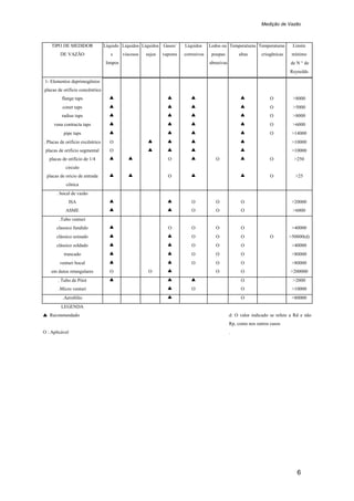 Medição de Vazão
6
TIPO DE MEDIDOR
DE VAZÃO
Líquido
s
limpos
Líquidos
viscosos
Líquidos
sujos
Gases/
vapores
Líquidos
corrosivos
Lodos ou
poupas
abrasivas
Temperaturas
altas
Temperaturas
criogênicas
Limite
mínimo
de N ° de
Reynolds
1- Elementos deprimogênios
.placas de orificio concêntrico
flange taps L L L L O >8000
coner taps L L L L O >5000
radius taps L L L L O >8000
vena contracta taps L L L L O >6000
pipe taps L L L L O >14000
. Placas de orificio excêntrico O L L L L >10000
placas de orificio segmental O L L L L >10000
placas de orificio de 1/4
circulo
L L O L O L O >250
placas de oricio de entrada
cônica
L L O L L O >25
. bocal de vazão
ISA L L O O O >20000
ASME L L O O O >6000
.Tubo venturi
classico fundido L O O O O >40000
clássico usinado L L O O O O >50000(d)
clássico soldado L L O O O >40000
truncado L L O O O >80000
venturi bocal L L O O O >80000
em dutos retangulares O O L O O >200000
. Tubo de Pitot L L L O >2000
.Micro venturi L O O >10000
.Aerofólio L O >80000
LEGENDA
L Reconmendado d: O valor indicado se refere a Rd e não
Rp, como nos outros casos
O : Aplicável .
 
