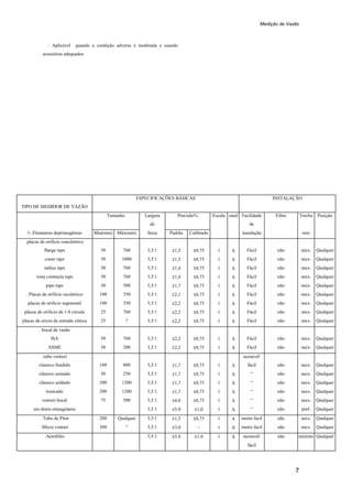Medição de Vazão
7
: Aplicável quando a condição adversa é moderada e usando
acessórios adequados
TIPO DE MEDIDOR DE VAZÃO
ESPECIFICAÇÕES BÁSICAS INSTALAÇÃO
Tamanho Largura
de
Precisão% Escala sinal Facilidade
de
Filtro Trecho Posição
1- Elementos deprimogênios Min(mm) Máx(mm) faixa Padrão Calibrado instalação reto
.placas de orificio concêntrico
flange taps 50 760 3,5:1 ±1,5 ±0,75 √ ∆ Fácil não necs. Qualquer
coner taps 50 1000 3,5:1 ±1,5 ±0,75 √ ∆ Fácil não necs. Qualquer
radius taps 50 760 3,5:1 ±1,4 ±0,75 √ ∆ Fácil não necs. Qualquer
vena contracta taps 50 760 3,5:1 ±1,4 ±0,75 √ ∆ Fácil não necs. Qualquer
pipe taps 50 300 3,5:1 ±1,7 ±0,75 √ ∆ Fácil não necs. Qualquer
. Placas de orificio excêntrico 100 350 3,5:1 ±2,1 ±0,75 √ ∆ Fácil não necs. Qualquer
placas de orificio segmental 100 350 3,5:1 ±2,2 ±0,75 √ ∆ Fácil não necs. Qualquer
placas de orificio de 1/4 circulo 25 760 3,5:1 ±2,2 ±0,75 √ ∆ Fácil não necs. Qualquer
placas de oricio de entrada cônica 25 ? 3,5:1 ±2,2 ±0,75 √ ∆ Fácil não necs. Qualquer
. bocal de vazão
ISA 50 760 3,5:1 ±2,2 ±0,75 √ ∆ Fácil não necs. Qualquer
ASME 50 200 3,5:1 ±2,2 ±0,75 √ ∆ Fácil não necs. Qualquer
.tubo venturi razoavel/
classico fundido 100 800 3,5:1 ±1,7 ±0,75 √ ∆ fácil não necs. Qualquer
clássico usinado 50 250 3,5:1 ±1,7 ±0,75 √ ∆ “ não necs. Qualquer
clássico soldado 200 1200 3,5:1 ±1,7 ±0,75 √ ∆ “ não necs. Qualquer
truncado 200 1200 3,5:1 ±1,7 ±0,75 √ ∆ “ não necs. Qualquer
venturi bocal 75 500 3,5:1 ±4.0 ±0,75 √ ∆ “ não necs. Qualquer
em dutos retangulares 3,5:1 ±5.0 ±1,0 √ ∆ “ não pref. Qualquer
. Tubo de Pitot 200 Qualquer 3,5:1 ±1,5 ±0,75 √ ∆ muito facil não necs. Qualquer
.Micro venturi 300 “ 3,5:1 ±3,0 - √ ∆ muito facil não necs. Qualquer
.Aerofólio 3,5:1 ±5.0 ±1.0 √ ∆ razoavel/ não minimo Qualquer
fácil
 