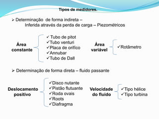 Tipos de medidores. 
 Determinação de forma indireta – 
Inferida através da perda de carga – Piezométricos 
Área 
constante 
 Tubo de pitot 
Tubo venturi 
Placa de orifíco 
Annubar 
Tubo de Dall 
Área 
variável 
Rotâmetro 
 Determinação de forma direta – fluido passante 
Deslocamento 
positivo 
Disco nutante 
Pistão flutuante 
Roda ovais 
Roots 
Diafragma 
Velocidade 
do fluido 
Tipo hélice 
Tipo turbina 
 