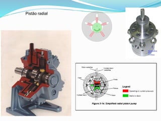 Pistão radial 
 