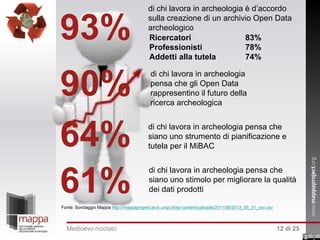 93%
90%
64%
61%

di chi lavora in archeologia è d’accordo
sulla creazione di un archivio Open Data
archeologico
Ricercatori
83%
Professionisti
78%
Addetti alla tutela
74%
di chi lavora in archeologia
pensa che gli Open Data
rappresentino il futuro della
ricerca archeologica
di chi lavora in archeologia pensa che
siano uno strumento di pianificazione e
tutela per il MiBAC
di chi lavora in archeologia pensa che
siano uno stimolo per migliorare la qualità
dei dati prodotti

Fonte: Sondaggio Mappa http://mappaproject.arch.unipi.it/wp-content/uploads/2011/08/2013_05_31_csv.csv

Medioevo riciclato

12 di 25

 