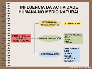 INFLUENCIA DA ACTIVIDADE HUMANA NO MEDIO NATURAL ACCIÓN HUMANA  SOBRE O  MEDIO NATURAL DEGRADACIÓN  MEDIOAMBIENTAL SOBREEXPLOTACIÓN CONTAMINACIÓN CONSTRUCIÓN MANTO VEXETAL SOLO AUGA FAUNA ATMOSFÉRICA LIXO AUGAS SOLOS ACÚSTICA NUCLEAR Prof. ISAAC BUZO SÁNCHEZ 
