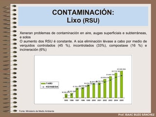 CONTAMINACIÓN: Lixo  (RSU) Xeneran problemas de contaminación en aire, augas superficiais e subterráneas, e solos O aumento dos RSU é constante. A súa eliminación lévase a cabo por medio de verquidos controlados (45 %), incontrolados (33%), compostaxe (16 %) e incineración (6%) Prof. ISAAC BUZO SÁNCHEZ Fonte: Ministerio de Medio Ambiente 