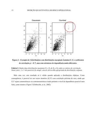 15                    MEDIÇÃO QUANTITATIVA DO RISCO OPERACIONAL




 Figura 4 – Exemplo de 2 distribuições com distribuições marginais                      e coeficientes
           de correlação          , mas com estruturas de dependência muito diferentes.

Falácia 2. Dadas duas distribuições marginais e de              e   todos os valores de correlação
linear entre -1 e 1 são passíveis de atingir, através da escolha apropriada da distribuição conjunta.

     Mais uma vez, este resultado só é válido quando aplicado a distribuições elípticas. Como
consequência, é possível ter um vector aleatório           com correlação próxima de zero, ainda que
      sejam comonotónicos ou contramonotónicos tendo portanto o nível de dependência possível mais
forte, como mostra a Figura 5 (Embrechts, et al., 2002).
 