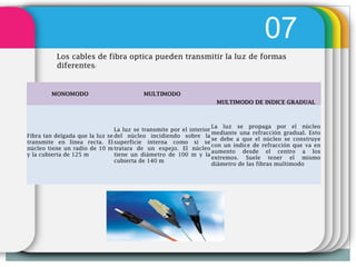 07
          Los cables de fibra optica pueden transmitir la luz de formas
          diferentes:


        MONOMODO                         MULTIMODO
                                                                   MULTIMODO DE INDICE GRADUAL



                                                                    La luz se propaga por el núcleo
                                La luz se transmite por el interior
                                                                    mediante una refracción gradual. Esto
Fibra tan delgada que la luz se del núcleo incidiendo sobre la
                                                                    se debe a que el núcleo se construye
transmite en línea recta. El superficie interna como si se
                                                                    con un índice de refracción que va en
núcleo tiene un radio de 10 m tratara de un espejo. El núcleo
                                                                    aumento desde el centro a los
y la cubierta de 125 m          tiene un diámetro de 100 m y la
                                                                    extremos. Suele tener el mismo
                                cubierta de 140 m
                                                                    diámetro de las fibras multimodo
 