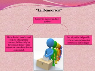 “La Democracia”
Gobierno o autoridad del
pueblo
Participación del pueblo
en la acción gubernativa
por medio del sufragio
Modo de vivir basado en el
respeto a la dignidad
humana, la libertad y los
derechos de todos y cada
uno de los miembros de una
comunidad.
 