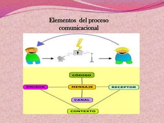 Elementos del proceso
comunicacional
 