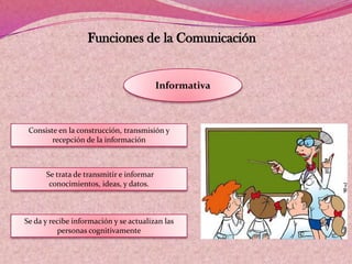 Funciones de la Comunicación
Informativa
Consiste en la construcción, transmisión y
recepción de la información
Se trata de transmitir e informar
conocimientos, ideas, y datos.
Se da y recibe información y se actualizan las
personas cognitivamente
 