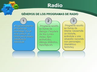 Radio 1 Programa escrito en forma de monólogo: Es el más común, su forma es la charla radiofónica individual 2 Programa escrito en forma de dialogo: Requiere de dos o mas voces. Ejm: entrevistas, diálogo didáctico, reportaje,etc 3 Programa escrito en forma de drama: Desarrolla un historia, anécdota o una situación concreta con personajes dramáticos (actores) GÉNEROS DE LOS PROGRAMAS DE RADIO 