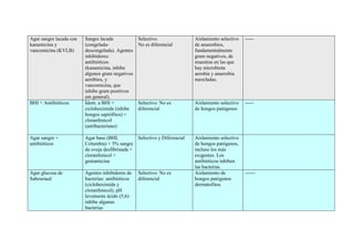 Agar sangre lacada con
kanamicina y
vancomicina (KVLB)
Sangre lacada
(congelada-
descongelada). Agentes
inhibidores:
antibióticos
(kanamicina, inhibe
algunos gram negativos
aeróbios, y
vancomicina, que
inhibe gram positivos
em general).
Selectivo.
No es diferencial
Aislamiento selectivo
de anaerobios,
fundamentalmente
gram negativos, de
muestras en las que
hay microbiota
aerobia y anaerobia
mezcladas.
-----
BHI + Antibióticos Ídem. a BHI +
cicloheximida (inhibe
hongos saprófitos) +
cloranfenicol
(antibacteriano)
Selectivo. No es
diferencial
Aislamiento selectivo
de hongos patógenos
-----
Agar sangre +
antibióticos
Agar base (BHI,
Columbia) + 5% sangre
de oveja desfibrinada +
cloranfenicol +
gentamicina
Selectivo y Diferencial Aislamiento selectivo
de hongos patógenos,
incluso los más
exigentes. Los
antibióticos inhiben
las bacterias.
Agar glucosa de
Sabouraud
Agentes inhibidores de
bacterias: antibióticos
(cicloheximida y
cloranfenicol), pH
levemente ácido (5,6)
inhibe algunas
bacterias
Selectivo. No es
diferencial
Aislamiento de
hongos patógenos
dermatofitos.
------
 