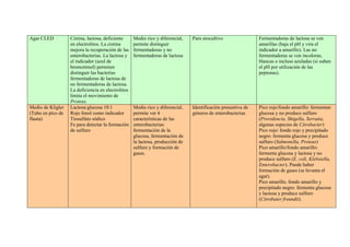 Agar CLED Cistina, lactosa, deficiente
en electrolitos. La cistina
mejora la recuperación de las
enterobacterias. La lactosa y
el indicador (azul de
bromotimol) permiten
distinguir las bacterias
fermentadoras de lactosa de
no fermentadoras de lactosa.
La deficiencia en electrolitos
limita el movimiento de
Proteus.
Medio rico y diferencial,
permite distinguir
fermentadoras y no
fermentadoras de lactosa
Para urocultivo Fermentadoras de lactosa se ven
amarillas (baja el pH y vira el
indicador a amarillo). Las no
fermentadoras se ven incoloras,
blancas o incluso azuladas (si suben
el pH por utilización de las
peptonas).
Medio de Kligler
(Tubo en pico de
flauta)
Lactosa:glucosa 10:1
Rojo fenol como indicador
Tiosulfato sódico
Fe para detectar la formación
de sulfuro
Medio rico y diferencial,
permite ver 4
características de las
enterobacterias:
fermentación de la
glucosa, fermentación de
la lactosa, producción de
sulfuro y formación de
gases.
Identificación presuntiva de
géneros de enterobacterias
Pico rojo/fondo amarillo: fermentan
glucosa y no produce sulfuro
(Providencia, Shigella, Serratia,
algunas especies de Citrobacter)
Pico rojo/ fondo rojo y precipitado
negro: fermenta glucosa y produce
sulfuro (Salmonella, Proteus)
Pico amarillo/fondo amarillo:
fermenta glucosa y lactosa y no
produce sulfuro (E. coli, Klebsiella,
Enterobacter). Puede haber
formación de gases (se levanta el
agar).
Pico amarillo, fondo amarillo y
precipitado negro: fermenta glucosa
y lactosa y produce sulfuro
(Citrobater freundii).
 