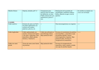 Müeller-Hinton Peptona, almidón, pH 7,3 Transparente para
observar bien los halos
de inhibición, no tiene
PABA (interacción con
antibióticos), grosor 4
mm.
Realización de las pruebas de
sensibilidad a antibiótios (Bauer-
Kirby, dilución en agar y test de
épsilon)
Se siembra en césped, tres
veces con un hisopo
CALDOS
Caldo nutritivo Extracto de carne con NaCl.
Se puede suplementar con
extracto de levadura,
peptonas, glucosa, etc.
-- Para microorganismos no exigentes ----
Caldo tioglicolato Caldo suplementado con
caseína, extracto de levadura
y de carne y tiglicolato. Para
anaerobios, añadir además
hemina y vitamina K.
Caldo más utilizado en
microbiología clínica.
Bajo potencial redox.
Favorece el crecimiento de aerobios,
microaerófilos, y anaerobios (capa
de parafina líquida), incluso
microorganismos exigentes. Bajo
potencial redox, favorece la
recuperación de anaerobios.
------
Caldo con carne
picada
Trozos de carne como fuente
de proteínas
Bajo potencial redox Favorece la recuperación de
anaerobios, mejor cuando se añade
una capa de parafina líquida.
 