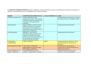 CALDOS DE ENRIQUECIMIENTO (agentes inhibidores a baja concentración, retrasan el crecimiento de la microbiota contaminante y
permiten el enriquecimiento de un microorganismo que se quiere recuperar.
MEDIO COMPONENTES PRINCIPALES CARACTERÍSTICAS USOS
Caldo gram negativos GN Agentes inhibidores a baja
concentración: citrato y desoxicolato
(sal biliar) inhiben las gram positivas
y retrasan el crecimiento de las
coliformes
Enriquecimiento de Salmonella y Shigella
en muestras de heces e hisopados rectales
Caldo selenito F Agente inhibidor: selenito de sodio.
Inhibe los enterococos y retrasa el
crecimiento de las coniformes. Se
puede añadir cisterna que favorece el
crecimiento de Salmonella.
Enriquecimiento de Salmonella.
Caldo tetrationato Inhibidores: sales biliares y
tetrationato sódico (se genera en la
reacción de tiosulfato con yodo),
inhiben las bacterias gram positivas y
las coniformes que no tienen la
enzima tetrationato reductasa
Enriquecimiento de Salmonella
Caldo peptona
complementada
Caldo con peptona pH 8,4 Enriquecimiento de especies de Vibrio,
antes de subcultivar en medios más
selectivos
Caldo tioglicolato Campy Caldo similar al tioglicolato
suplementado con un poco de agar
(semisólido) y antibióticos
Enriquecimiento de especies de
Campylobacter antes de subcultivar en
medios más selectivos
Caldo Todd-Hewitt con
sangre y antibióticos
Como inhibidores lleva ácido
nalidíxico y gentamicina o colistina
Enriquecimiento de Streptococcus
agalactiae de muestras genitales.
 