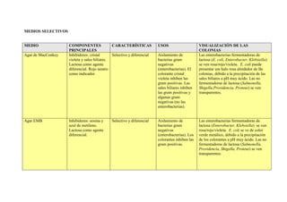 MEDIOS SELECTIVOS
MEDIO COMPONENTES
PRINCIPALES
CARACTERÍSTICAS USOS VISUALIZACIÓN DE LAS
COLONIAS
Agar de MacConkey Inhibidores: cristal
violeta y sales biliares.
Lactosa como agente
diferencial. Rojo neutro
como indicador.
Selectivo y diferencial Aislamiento de
bacterias gram
negativas
(enterobacterias). El
colorante cristal
violeta inhiben las
gram positivas. Las
sales biliares inhiben
las gram positivas y
algunas gram
negativas (no las
enterobacterias).
Las enterobacterias fermentadoras de
lactosa (E. coli, Enterobacter, Klebsiella)
se ven rosa/rojo/violeta. E. coli puede
presentar um halo rosa alrededor de lãs
colonias, debido a la precipitación de las
sales biliares a pH muy ácido. Las no
fermentadoras de lactosa (Salmonella,
Shigella,Providencia, Proteus) se ven
transparentes.
Agar EMB Inhibidores: eosina y
azul de metileno.
Lactosa como agente
diferencial.
Selectivo y diferencial Aislamiento de
bacterias gram
negativas
(enterobacterias). Los
colorantes inhiben las
gram positivas.
Las enterobacterias fermentadoras de
lactosa (Enterobacter, Klebsiella) se ven
rosa/rojo/violeta. E. coli se ve de color
verde metálico, debido a la precipitación
de los colorantes a pH muy ácido. Las no
fermentadoras de lactosa (Salmonella,
Providencia, Shigella, Proteus) se ven
transparentes.
 