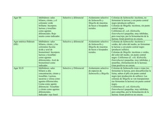 Agar SS Inhibidores: sales
biliares, citrato, y el
colorante verde
brillante: Incorpora
lactosa y tiosulfato
como agentes
diferenciales. Rojo
neutro como indicador.
Selectivo y diferencial Aislamiento selectivo
de Salmonella y
Shigella de muestras
de heces o hisopados
rectales.
Colonias de Salmonella: incoloras, no
fermentan la lactosa y con punto central
negro (producen sulfuro).
Colonias de Shigella: incoloras, sin punto
central negro.
Coliformes (E. coli, Klebsiella,
Enterobacter) pequeñas, muy inhibidas,
pero rosa/rojo, por la fermentación de la
lactosa. Gram positivas no crecen.
Agar entérico Hektoen
(HE)
Inhibidores: sales
biliares, citrato, y los
colorantes fucsina
ácida y azul de
bromotimol. Incorpora
lactosa y tiosulfato
como agentes
diferenciales. Azul de
bromotimol como
indicador.
Selectivo y diferencial Aislamiento selectivo
de Salmonella y
Shigella de muestras
de heces o hisopados
rectales.
Colonias de Salmonella: incoloras o
verdes, del color del medio, no fermentan
la lactosa y con punto central negro
(producen sulfuro).
Colonias de Shigella: incoloras o verdes,
del color del medio, sin punto central
negro. Coliformes (E. coli, Klebsiella,
Enterobacter) pequeñas, muy inhibidas, y
amarillas, (fermentación de la lactosa).
Gran positivos no crecen.
Agar XLD Inhibidores: sales
biliares a alta
concentración, citrato y
tiosulfato. Lactosa,
sacarosa y xilosa como
agentes diferenciales.
Lisina como agente
diferencial. Tiosulfato
y citrato como agentes
diferenciales.
Indicador: rojo fenol.
Selectivo y Diferencial Aislamiento selectivo
de especies de
Salmonella y Shigella.
Colonias de Salmonella rosas o rojas (no
fermentan la lactosa, pero descarboxilan la
lisina, suben el pH) con punto central
negro (por producción de sulfuro). Las
colonias de Shigella se ven transparentes
(no fermentan la lactosa) sin punto central
negro.
Coliformes (E. coli, Klebsiella,
Enterobacter) pequeñas, muy inhibidas,
pero amarillas, por la fermentación de la
lactosa. Gram positivos no crecen.
 