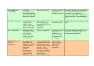 Agar desoxicolato-
citrato (ADC)
Inhibidores:
desoxicolato y citrato.
Incorpora lactosa como
agente diferencial. Rojo
neutro como indicador.
Selectivo y Diferencial Aislamiento selectivo
de especies de
Salmonella y Shigella.
Colonias de Salmonella y Shigella se ven
transparentes (no fermentan la lactosa).
Coliformes (E. coli, Klebsiella,
Enterobacter) pequeñas, muy inhibidas,
pero rosa/rojo, por la fermentación de la
lactosa.
Agar sulfito de bismuto Inhibidor: bismuto y el
colorante verde
brillante. Sulfato
ferroso y sulfito como
agentes diferenciales.
Selectivo y Diferencial.
Muy inestable, no se
puede usar al cabo de una
semana tras su
preparación.
Aislamiento selectivo
de Salmonella typhi
Colonias con bordes claros y punto central
negro.
Agar verde brillante Inhibidor: colorante
verde brillante (inhibe
gram positivas).
Incluye lactosa y
sacarosa. Rojo fenol
como indicador.
Selectivo y Diferencial Aislamiento selectivo
de especies de
Salmonella, salvo S.
typhi y S. paratyphi.
No se recomienda
para Shigella
Colonias de Salmonella rosas, blancas o
transparentes, dependiendo de la
fermentación de los azúcares.
Agar chocolate con
Isovitalex y
vancomicina
Agar sangre, con la
sangre lisada (por
calentamiento a 80ºC).
Se añade isovitalex
(suplemento
vitamínico,
aminoácidos, Fe,
glucosa, etc.) y
vancomicina para
inhibir gram positivos
Ya no es diferencial. Los
eritrocitos lisados liberan
la hemoglobina y otros
nutrientes como factor X
(hemina) y factor V
(NAD). El añadido de
vitaminas, aminoácidos,
glucosa, Fe, etc. permite
el crecimiento de
Neisseria y Haemophilus
Medio selectivo
modificado para el
aislamiento de
Neisseria y
Haemophilus
-----
 
