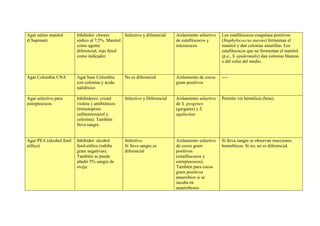 Agar salino manitol
(Chapman)
Inhibidor: cloruro
sódico al 7,5%. Manitol
como agente
diferencial, rojo fenol
como indicador.
Selectivo y diferencial Aislamiento selectivo
de estafilococos y
micrococos
Los estafilococos coagulasa positivos
(Staphylococcus aureus) fermentan el
manitol y dan colonias amarillas. Los
estafilococos que no fermentan el manitol
(p.e., S. epidermidis) dan colonias blancas
o del color del medio.
Agar Columbia CNA Agar base Columbia
con colistina y ácido
nalidíxico
No es diferencial Aislamiento de cocos
gram positivos
----
Agar selectivo para
estreptococos
Inhibidores: cristal
violeta y antibióticos
(trimetoprim-
sulfametoxazol y
colistina). También
lleva sangre.
Selectivo y Diferencial Aislamiento selectivo
de S. pyogenes
(garganta) y S.
agalactiae
Permite ver hemólisis (beta).
Agar PEA (alcohol fenil
etílico)
Inhibidor: alcohol
fenil-etílico (inhibe
gram negativas).
También se puede
añadir 5% sangre de
oveja.
Selectivo.
Si lleva sangre es
diferencial
Aislamiento selectivo
de cocos gram
positivos
(estafilococos y
estreptococos).
También para cocos
gram positivos
anaerobios si se
incuba en
anaerobiosis.
Si lleva sangre se observan reacciones
hemolíticas. Si no, no es diferencial.
 