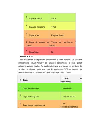 5
.
Capa de sesión SPDU
4
.
Capa de transporte TPDU
3
.
Capa de red Paquete de red
2
.
Capa de enlace de
datos
Trama de red (Marco /
Trama)
1
.
Capa física Bit
Modelo TCP/IP
Este modelo es el implantado actualmente a nivel mundial: fue utilizado
primeramente en ARPANET y es utilizado actualmente a nivel global
en Internet y redes locales. Su nombre deriva de la unión de los nombres de
los dos principales protocolos que lo conforman: TCP en la capa de
transporte e IP en la capa de red.5
Se compone de cuatro capas:
# Capas
Unidad de
intercambio
4
.
Capa de aplicación no definido
3
.
Capa de transporte Paquete de red
2
.
Capa de red (red / interred)
no
definido (Datagrama)
 