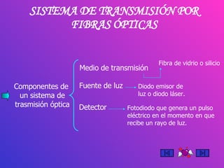 SISTEMA DE TRANSMISIÓN POR FIBRAS ÓPTICAS Componentes de  un sistema de trasmisión óptica Medio de transmisión Fuente de luz Detector Fibra de vidrio o silicio Diodo emisor de luz o diodo láser. Fotodiodo que genera un pulso eléctrico en el momento en que recibe un rayo de luz. 