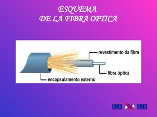 ESQUEMA  DE LA FIBRA OPTICA 