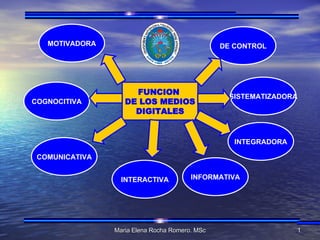 COGNOCITIVA FUNCION  DE LOS MEDIOS DIGITALES INTERACTIVA COMUNICATIVA INFORMATIVA MOTIVADORA DE CONTROL SISTEMATIZADORA INTEGRADORA 