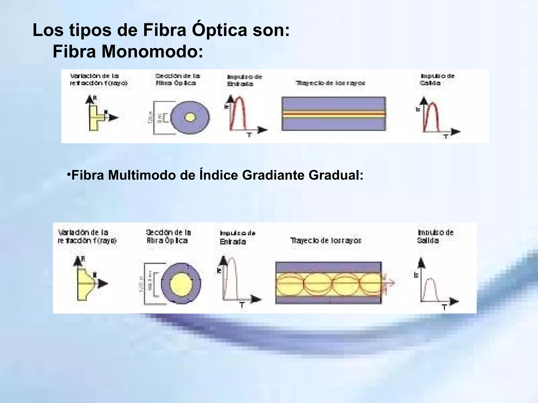 Los tipos de Fibra Óptica son: Fibra Monomodo: Fibra Multimodo de Índice Gradiante Gradual:   