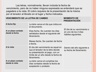Las letras, normalmente, llevan incluida la fecha de
vencimiento, pero de no haber ninguna expresada se entenderá que es
pagadera a la vista. El cobro requiere de la presentación de la misma
por el tenedor al librado en el lugar y fecha indicados.
VENCIMIENTO DE LA LETRA DE CAMBIO                          MOMENTO DE
                                                           PRESENTACIÓN
A fecha fija         La letra vence el día que indica en
                     el documento.
                                                           El día de su vencimiento o
A un plazo contado   Días fecha. Se cuentan los días
desde la fecha
                                                           en uno de los 2 días
                     señalados desde el siguiente del      hábiles siguientes.
                     libramiento.

                     Meses fecha. Se cuentan de fecha
                     a fecha.
A la vista           El día del vencimiento es aquel en    Dentro del año siguiente a
                     que el tenedor de la letra decide     su fecha de libramiento.
                     su presentación al pago, con un
                     límite de un año desde la fecha de
                     libramiento.
A un plazo contado   La letra vence al cumplirse los
desde la vista       días contados desde la fecha de
                     aceptación o protesto.
 