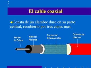 El cable coaxial Consta de un alambre duro en su parte   central, recubierto por tres capas más.   Núcleo  de Cobre Material  Aislante Conductor Externo malla Cubierta de  plástico 