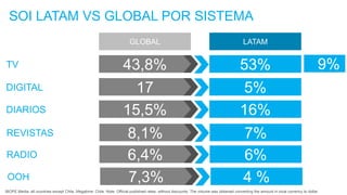 DIARIOS
TV
DIGITAL
SOI LATAM VS GLOBAL POR SISTEMA
GLOBAL LATAM
17
43,8%
15,5%
53%
5%
16%
9%
REVISTAS 8,1% 7%
RADIO 6,4% 6%
OOH 7,3% 4 %
IBOPE Media: all countries except Chile. Megatime: Chile. Note: Official published rates, without discounts. The volume was obtained converting the amount in local corrency to dollar.
 