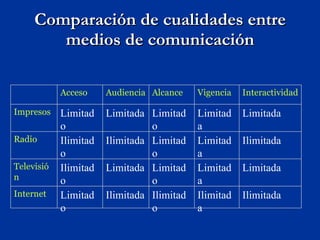 Comparación de cualidades entre medios de comunicación Ilimitada Ilimitada Ilimitado Ilimitada Limitado Internet  Limitada Limitada Limitado Limitada Ilimitado Televisión Ilimitada Limitada Limitado Ilimitada Ilimitado Radio Limitada Limitada Limitado Limitada Limitado Impresos Interactividad Vigencia Alcance Audiencia  Acceso 